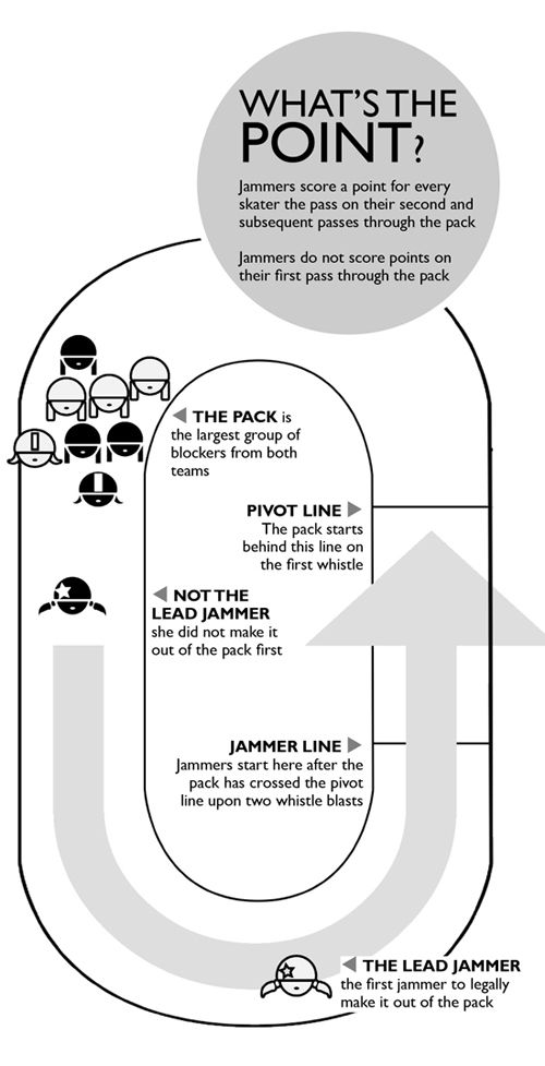 roller derby rules